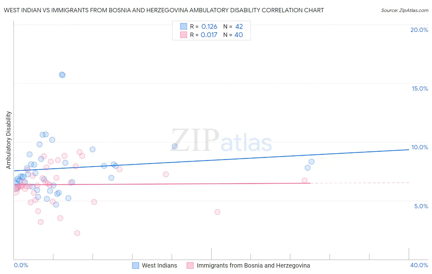 West Indian vs Immigrants from Bosnia and Herzegovina Ambulatory Disability