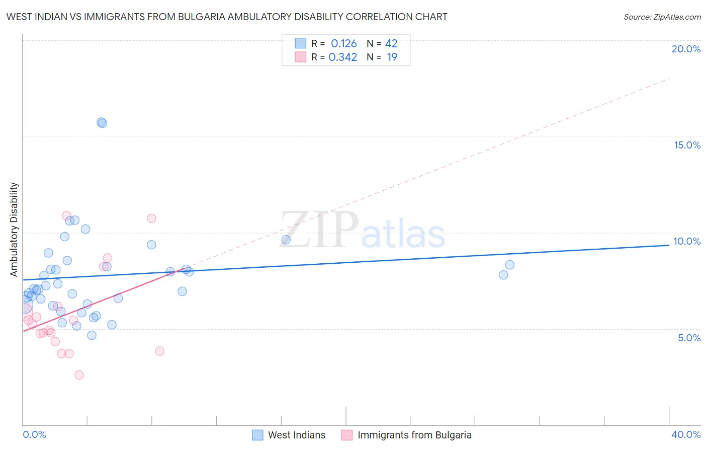 West Indian vs Immigrants from Bulgaria Ambulatory Disability