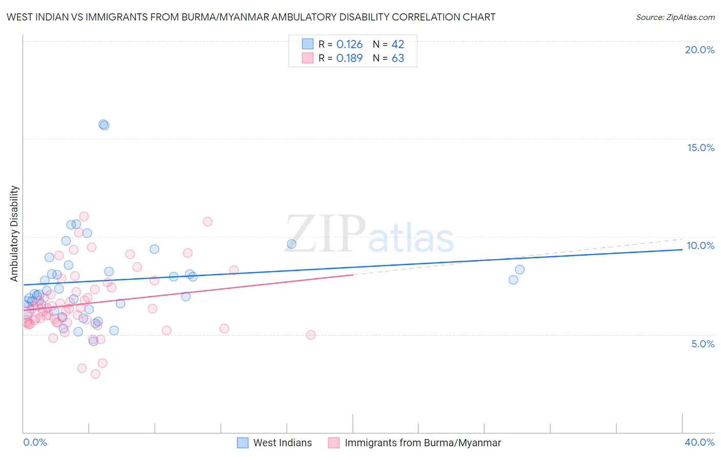 West Indian vs Immigrants from Burma/Myanmar Ambulatory Disability