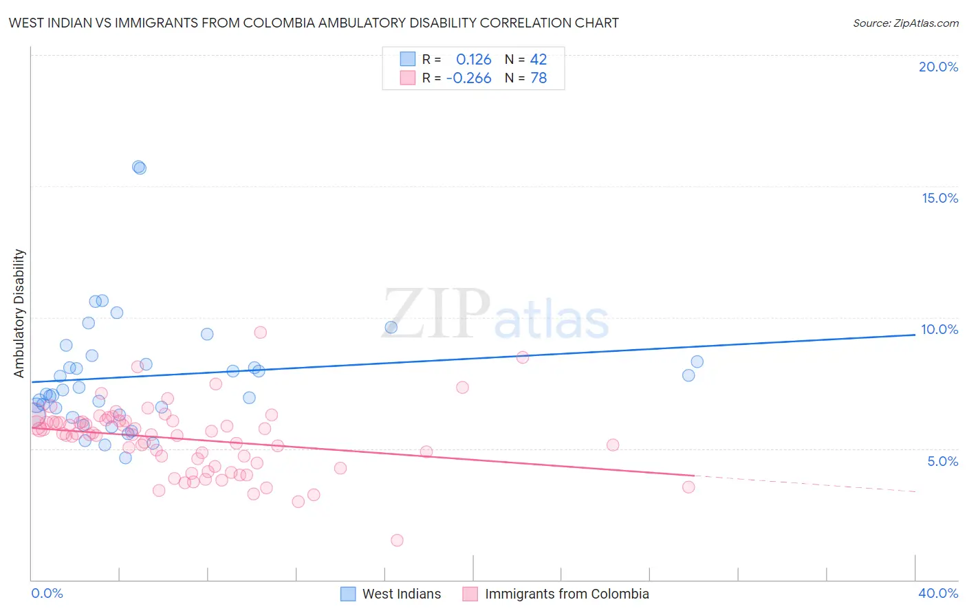 West Indian vs Immigrants from Colombia Ambulatory Disability