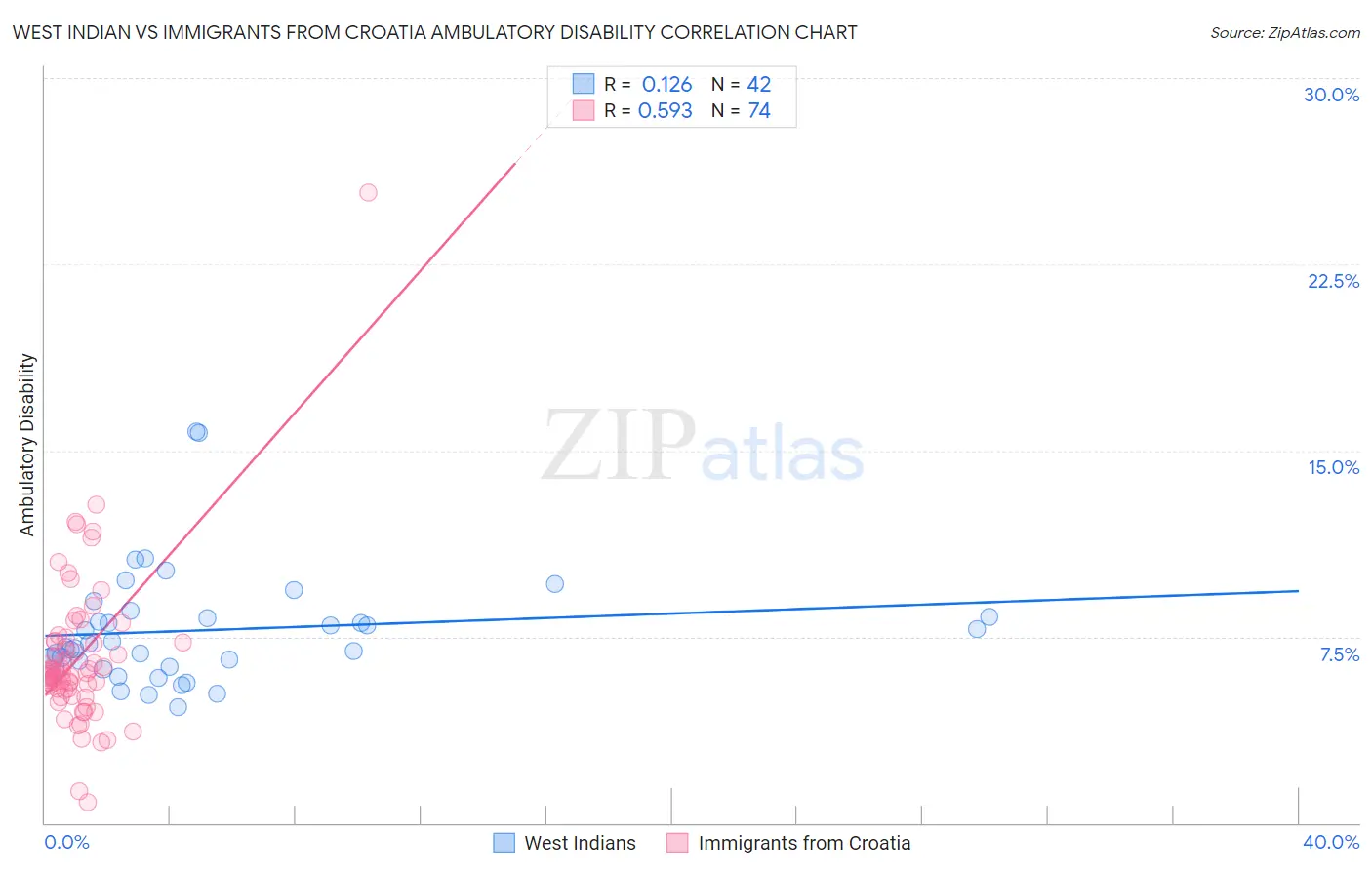 West Indian vs Immigrants from Croatia Ambulatory Disability