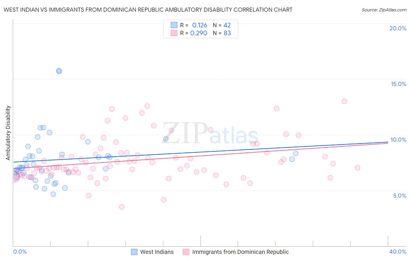 West Indian vs Immigrants from Dominican Republic Ambulatory Disability