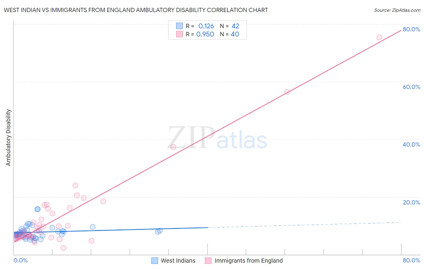 West Indian vs Immigrants from England Ambulatory Disability