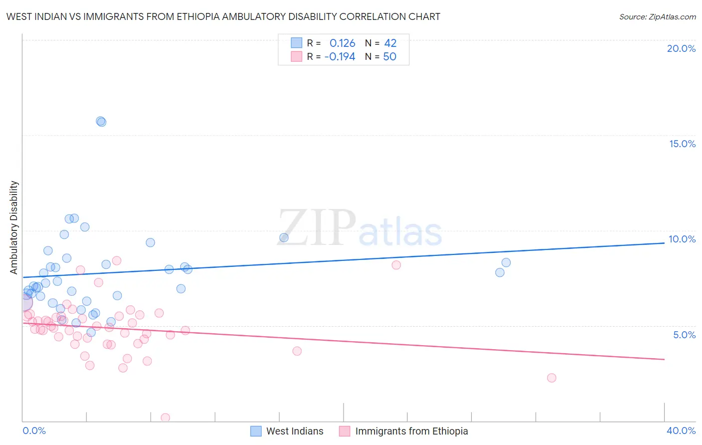 West Indian vs Immigrants from Ethiopia Ambulatory Disability