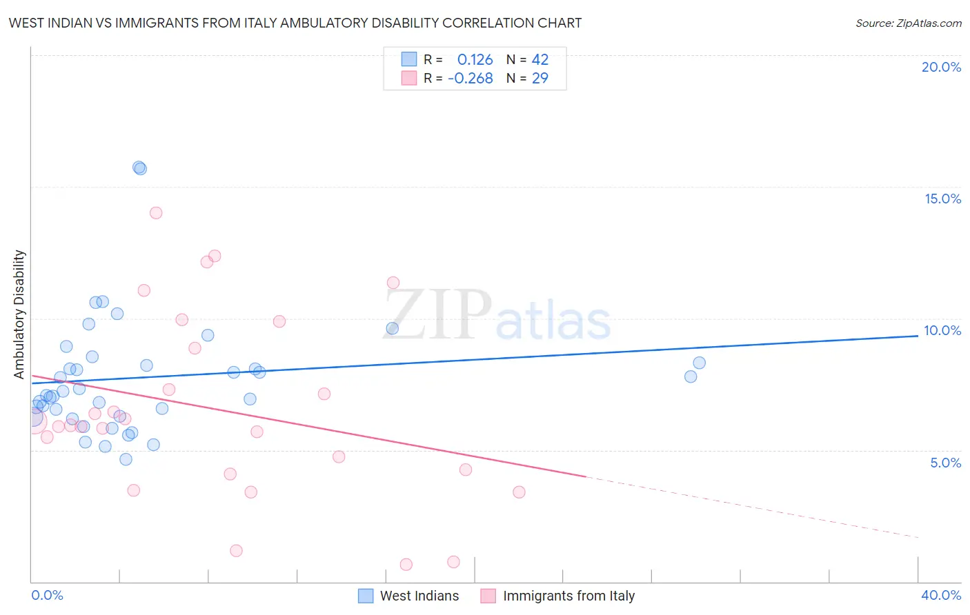 West Indian vs Immigrants from Italy Ambulatory Disability