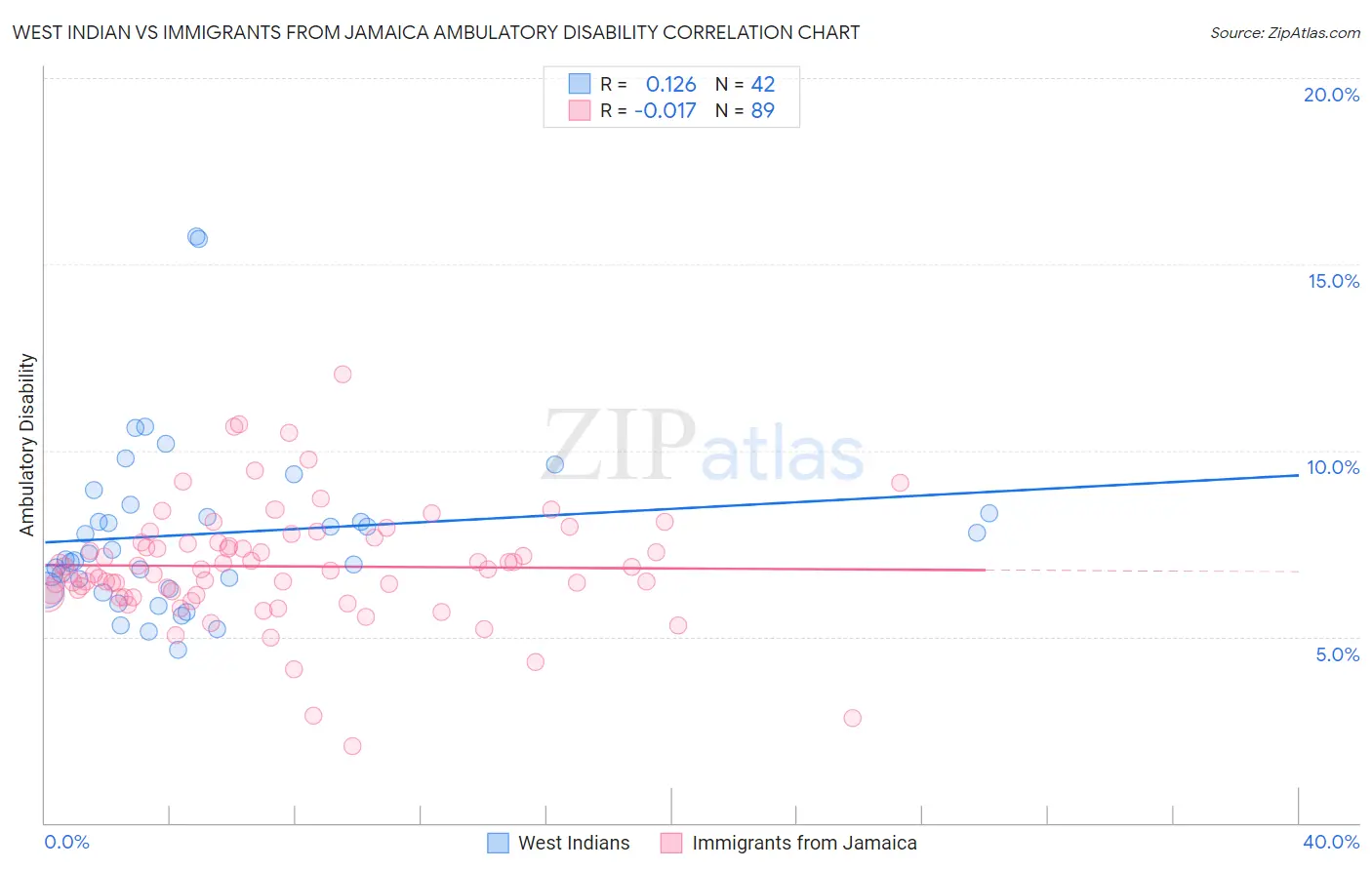 West Indian vs Immigrants from Jamaica Ambulatory Disability