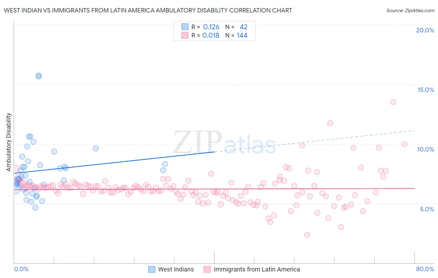 West Indian vs Immigrants from Latin America Ambulatory Disability