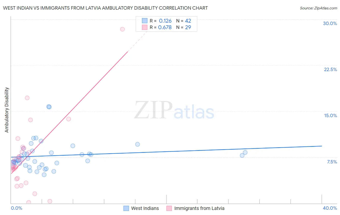 West Indian vs Immigrants from Latvia Ambulatory Disability