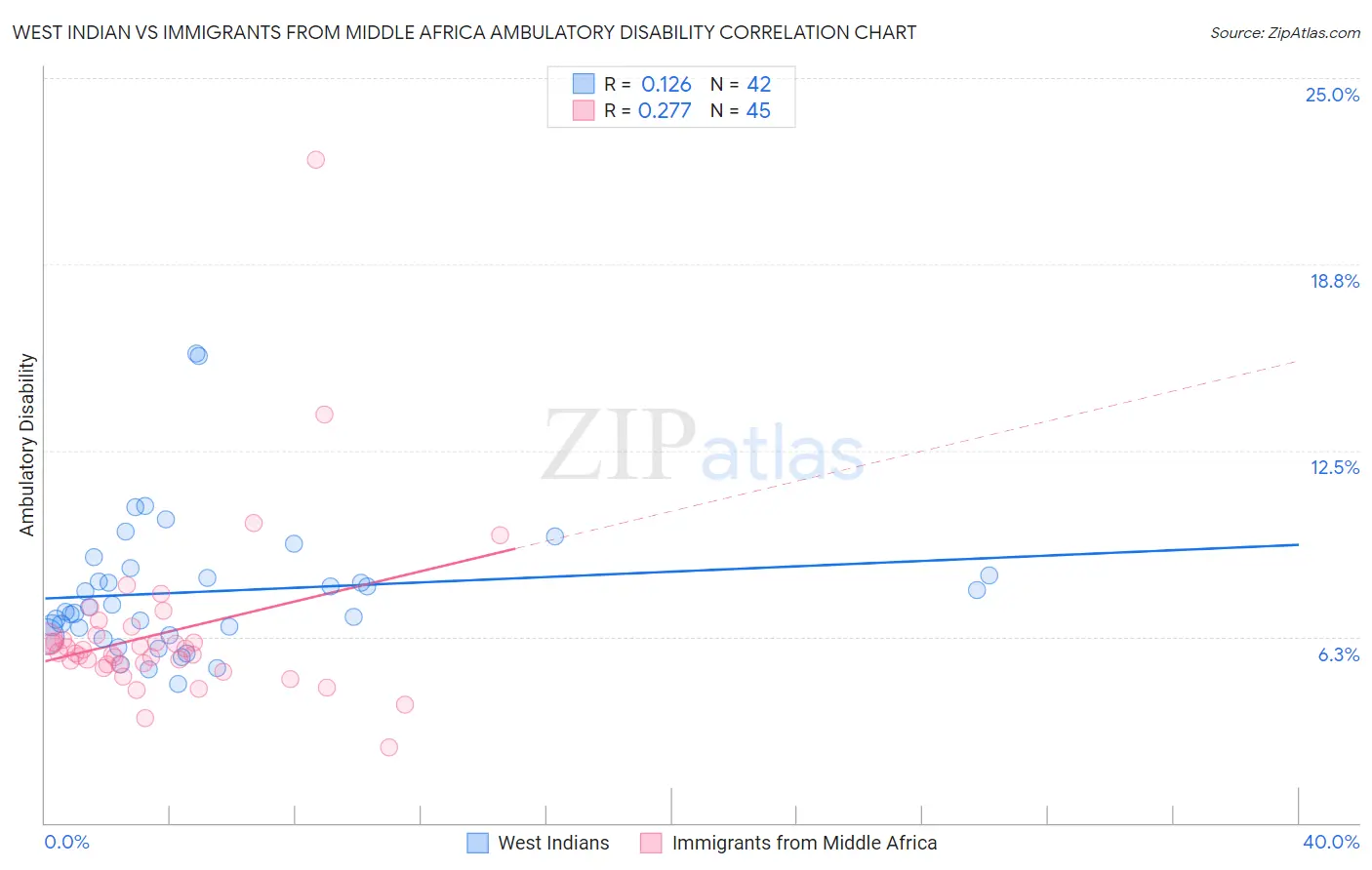 West Indian vs Immigrants from Middle Africa Ambulatory Disability