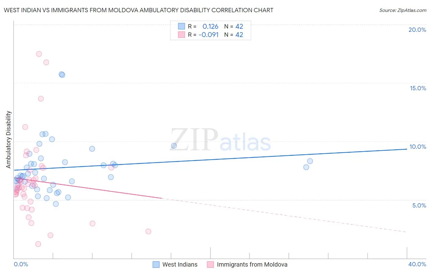 West Indian vs Immigrants from Moldova Ambulatory Disability