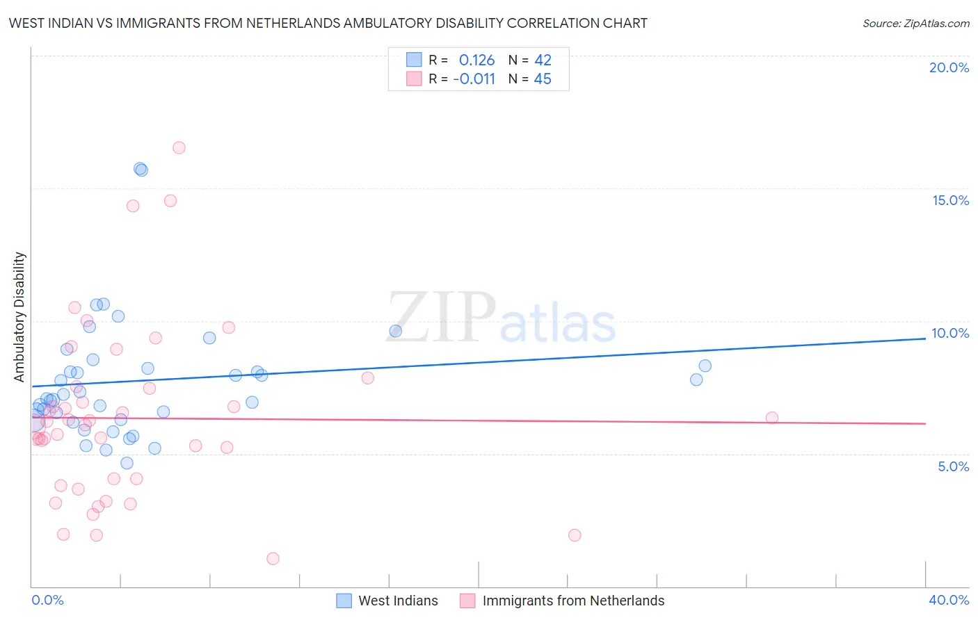 West Indian vs Immigrants from Netherlands Ambulatory Disability