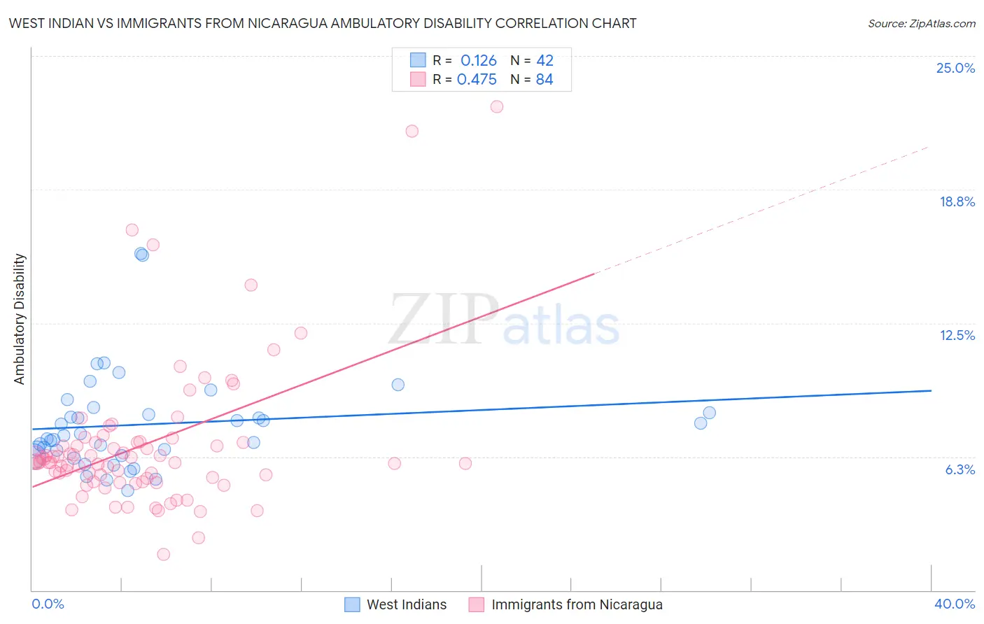 West Indian vs Immigrants from Nicaragua Ambulatory Disability