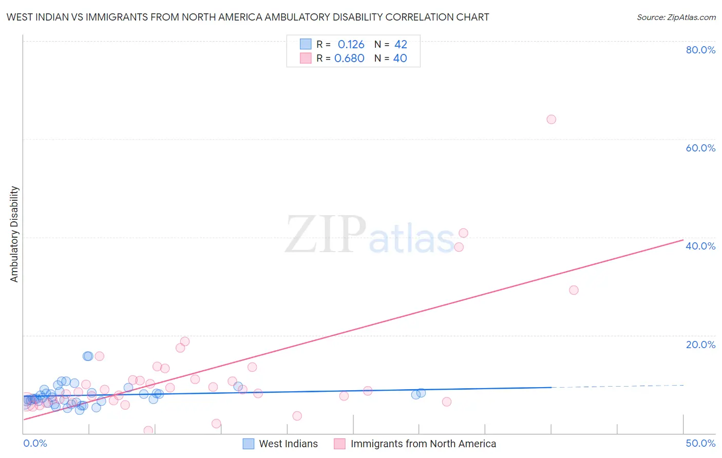 West Indian vs Immigrants from North America Ambulatory Disability