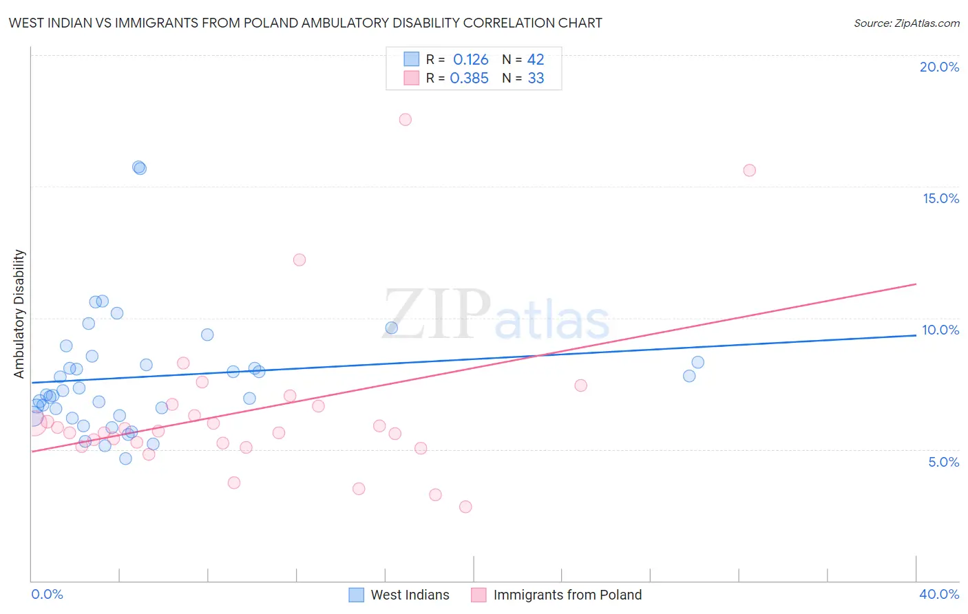 West Indian vs Immigrants from Poland Ambulatory Disability