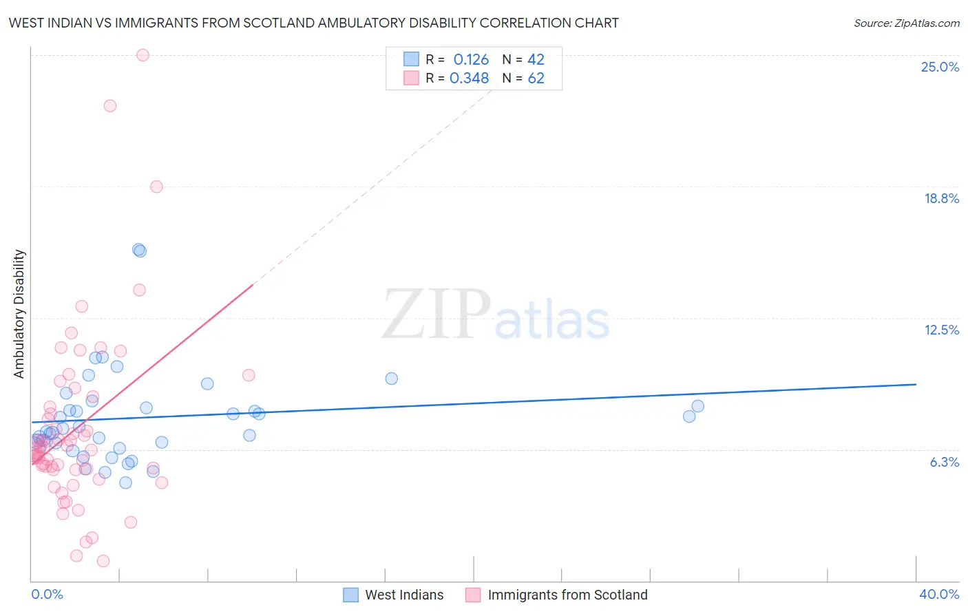 West Indian vs Immigrants from Scotland Ambulatory Disability