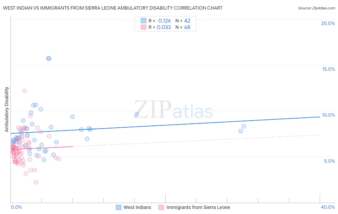 West Indian vs Immigrants from Sierra Leone Ambulatory Disability