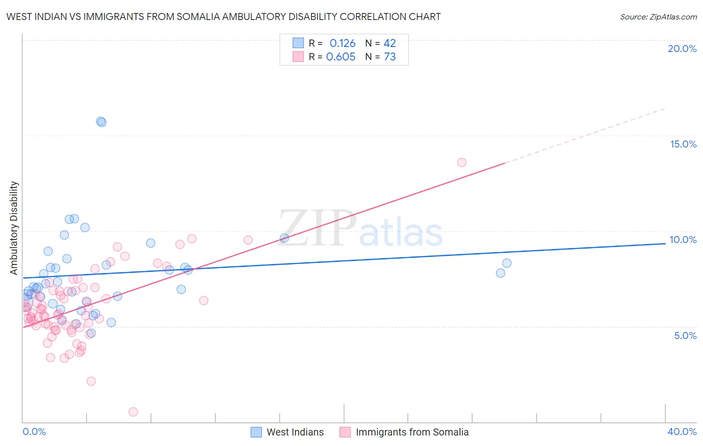 West Indian vs Immigrants from Somalia Ambulatory Disability