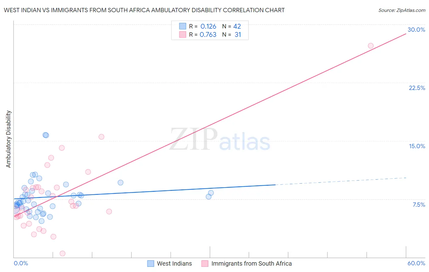 West Indian vs Immigrants from South Africa Ambulatory Disability