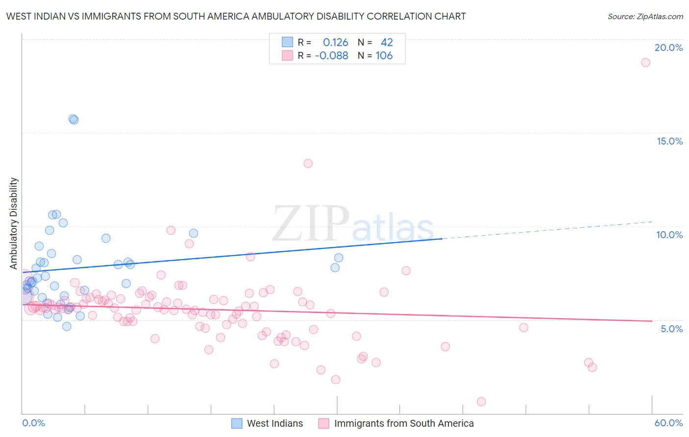 West Indian vs Immigrants from South America Ambulatory Disability