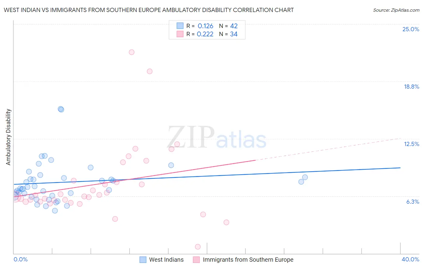 West Indian vs Immigrants from Southern Europe Ambulatory Disability