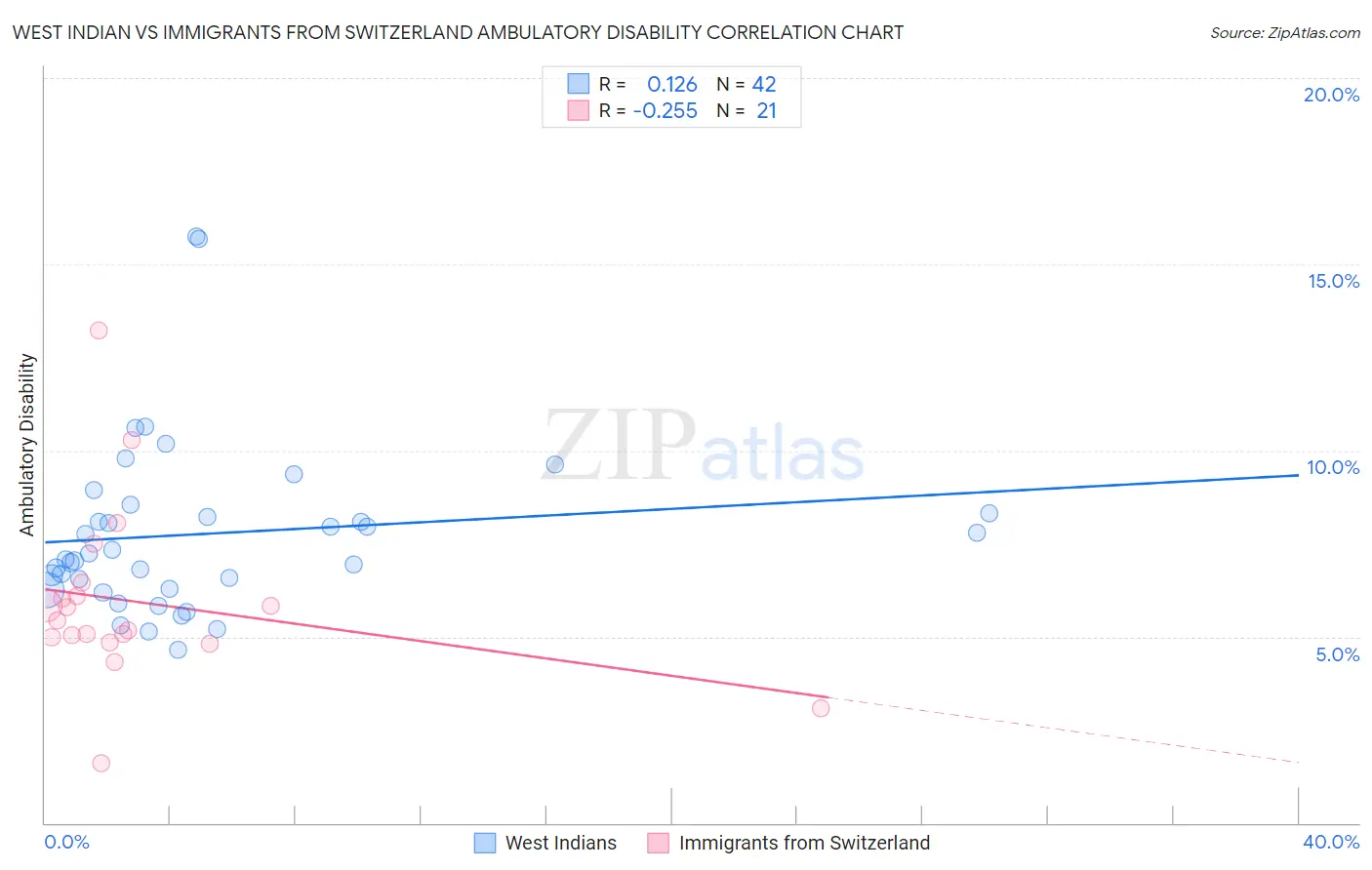 West Indian vs Immigrants from Switzerland Ambulatory Disability