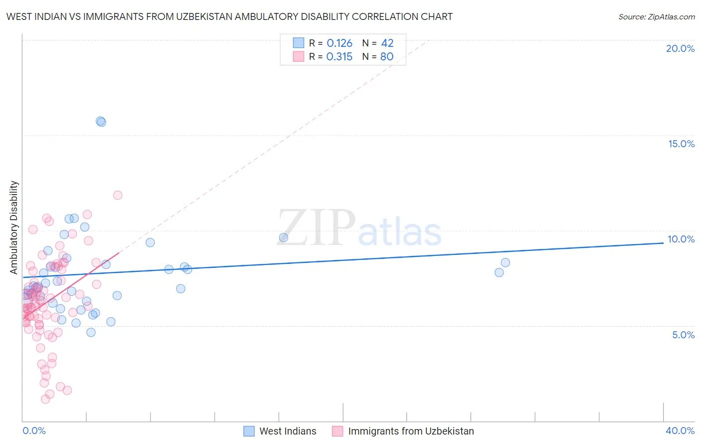 West Indian vs Immigrants from Uzbekistan Ambulatory Disability