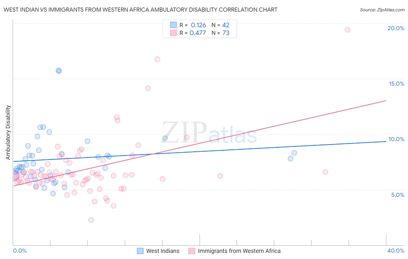 West Indian vs Immigrants from Western Africa Ambulatory Disability