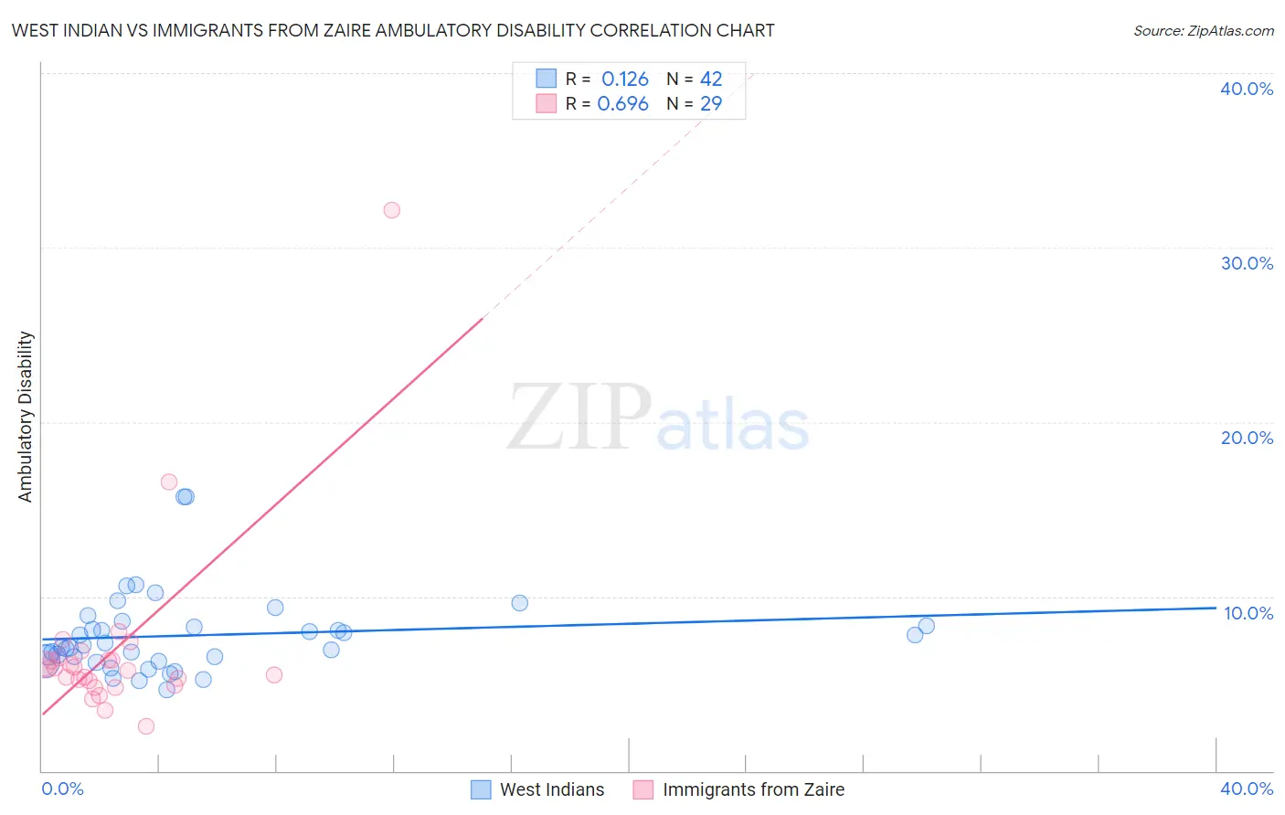 West Indian vs Immigrants from Zaire Ambulatory Disability