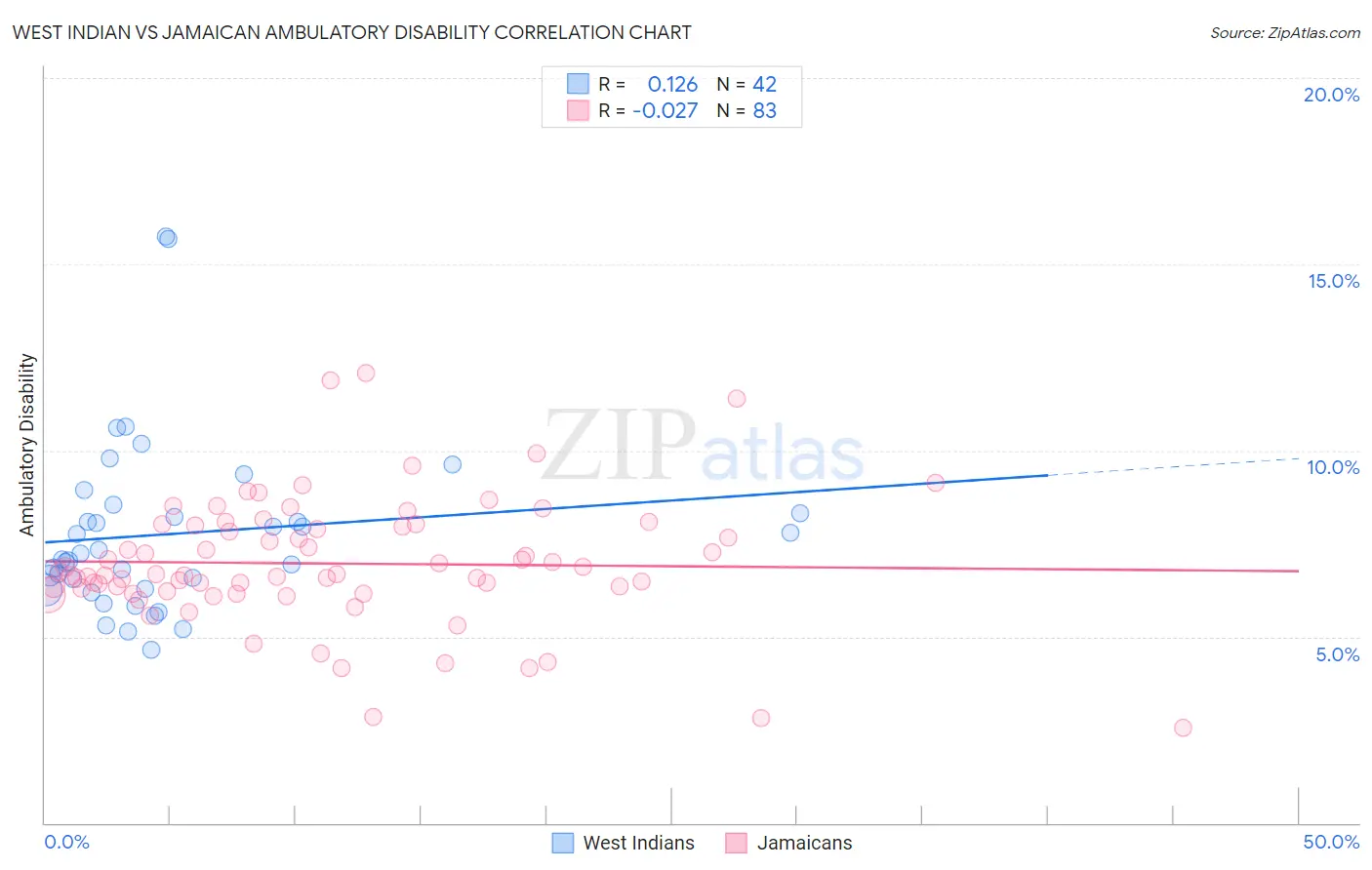 West Indian vs Jamaican Ambulatory Disability