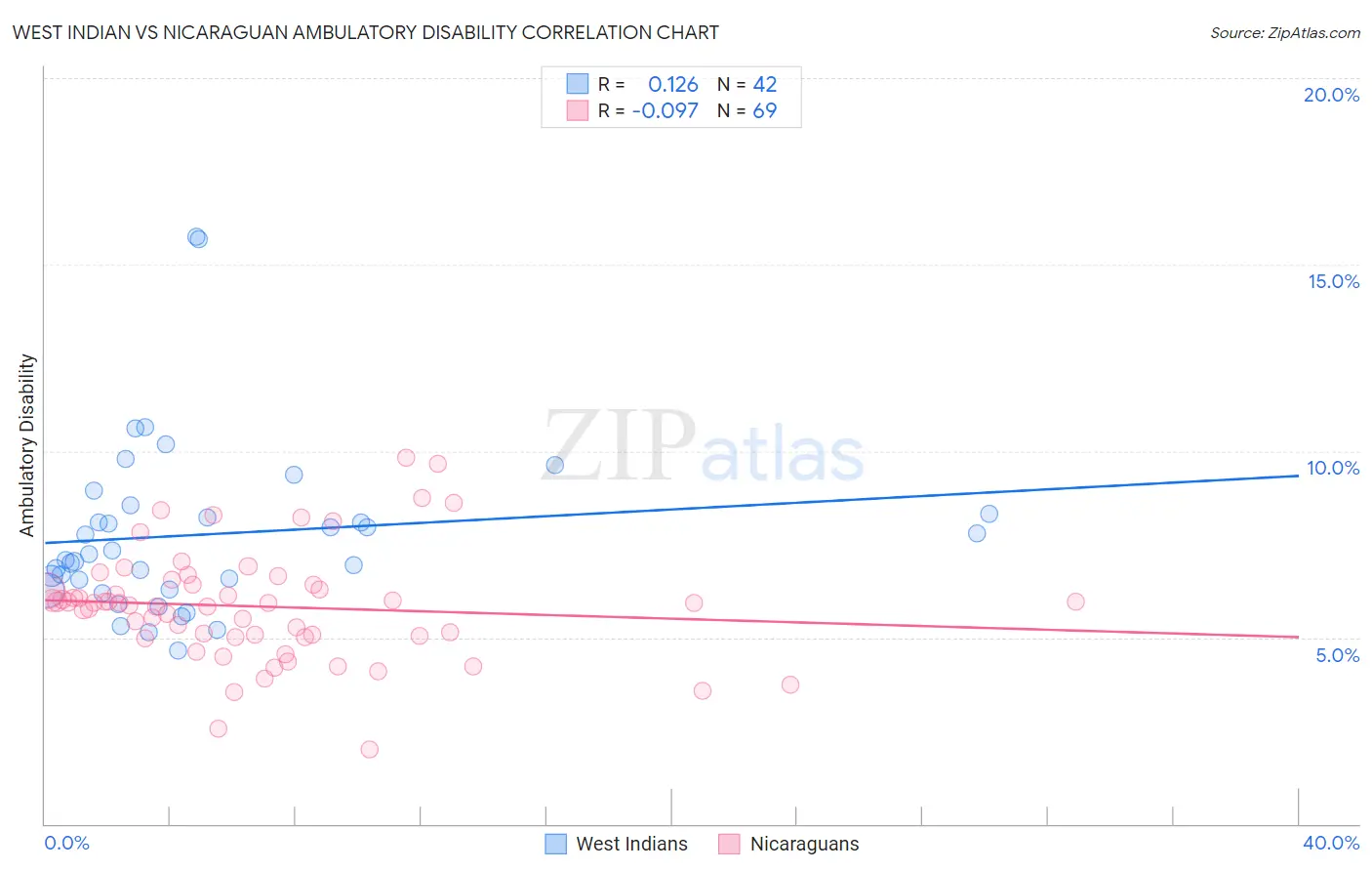 West Indian vs Nicaraguan Ambulatory Disability