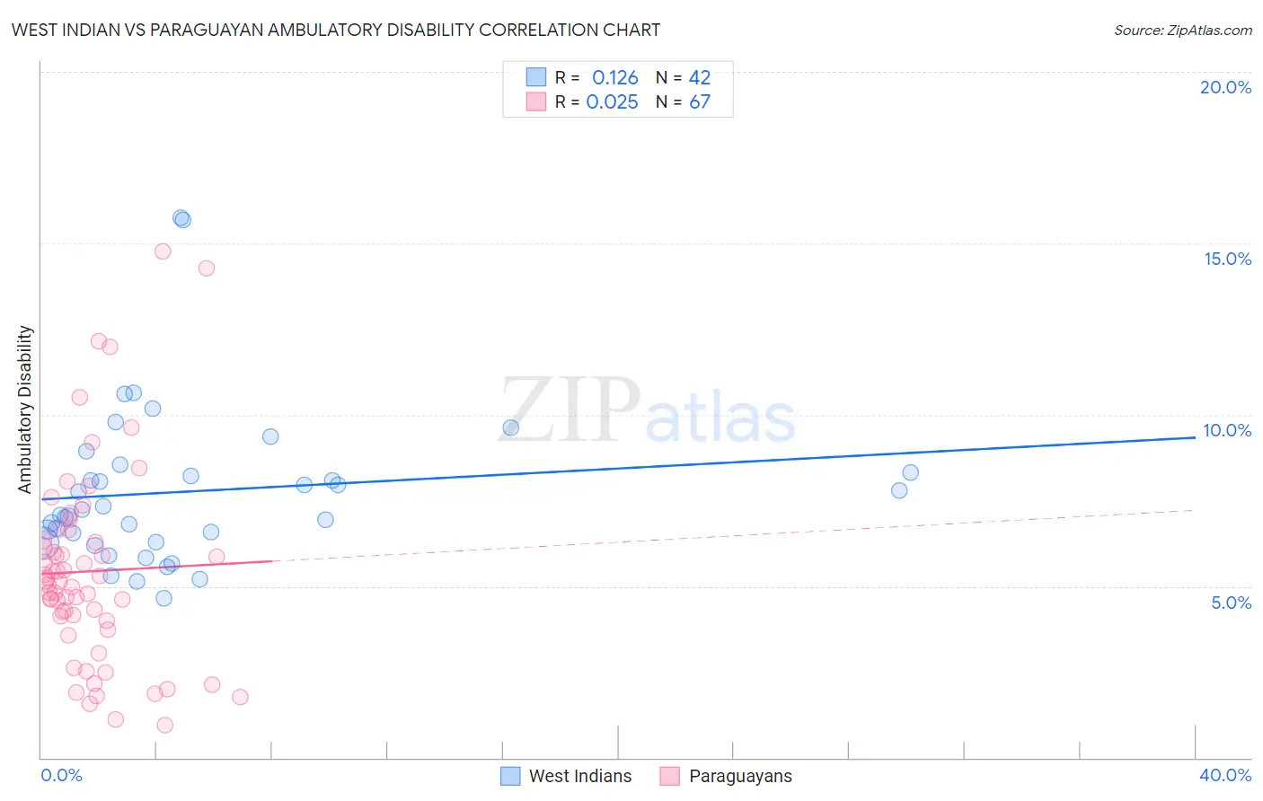 West Indian vs Paraguayan Ambulatory Disability