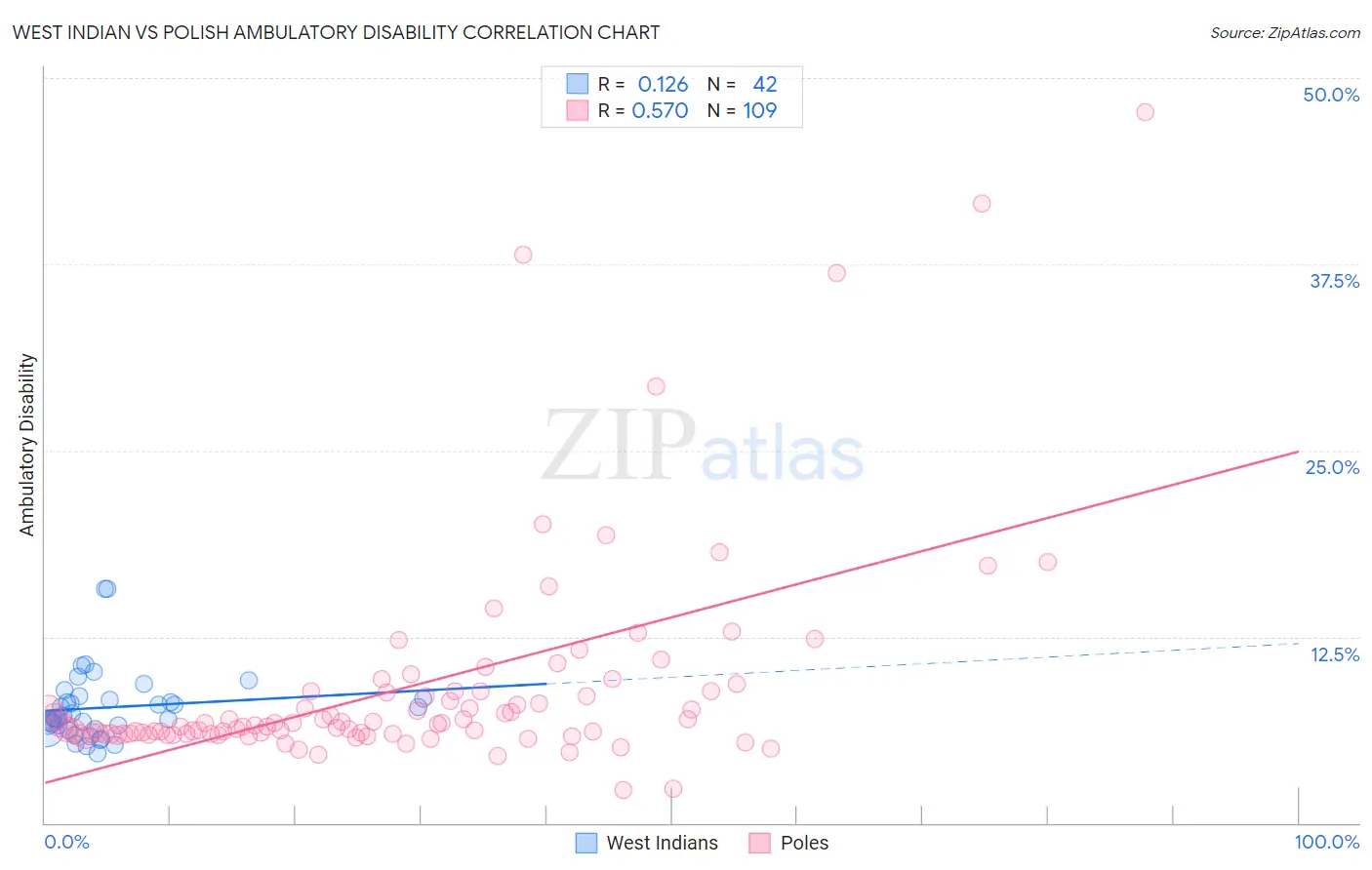 West Indian vs Polish Ambulatory Disability