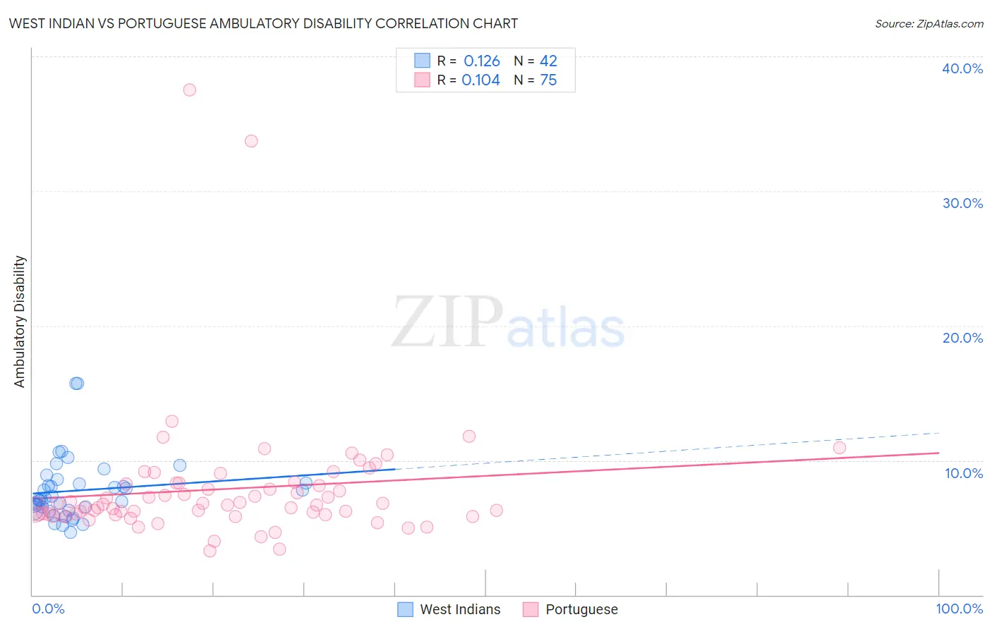 West Indian vs Portuguese Ambulatory Disability