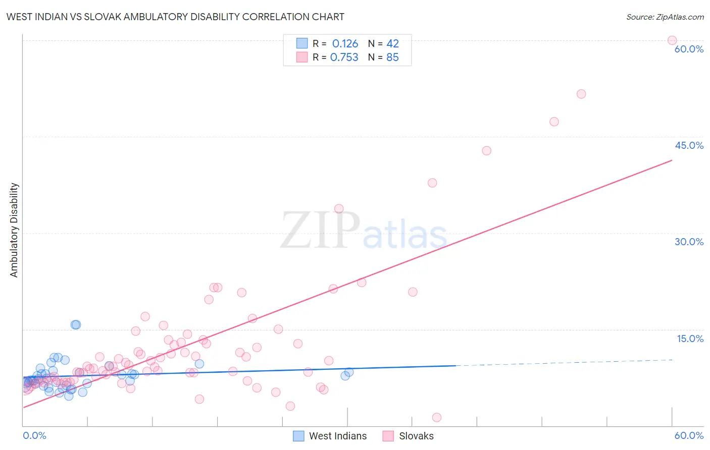 West Indian vs Slovak Ambulatory Disability