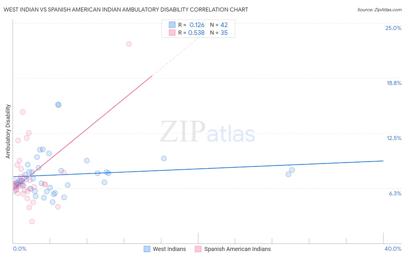 West Indian vs Spanish American Indian Ambulatory Disability