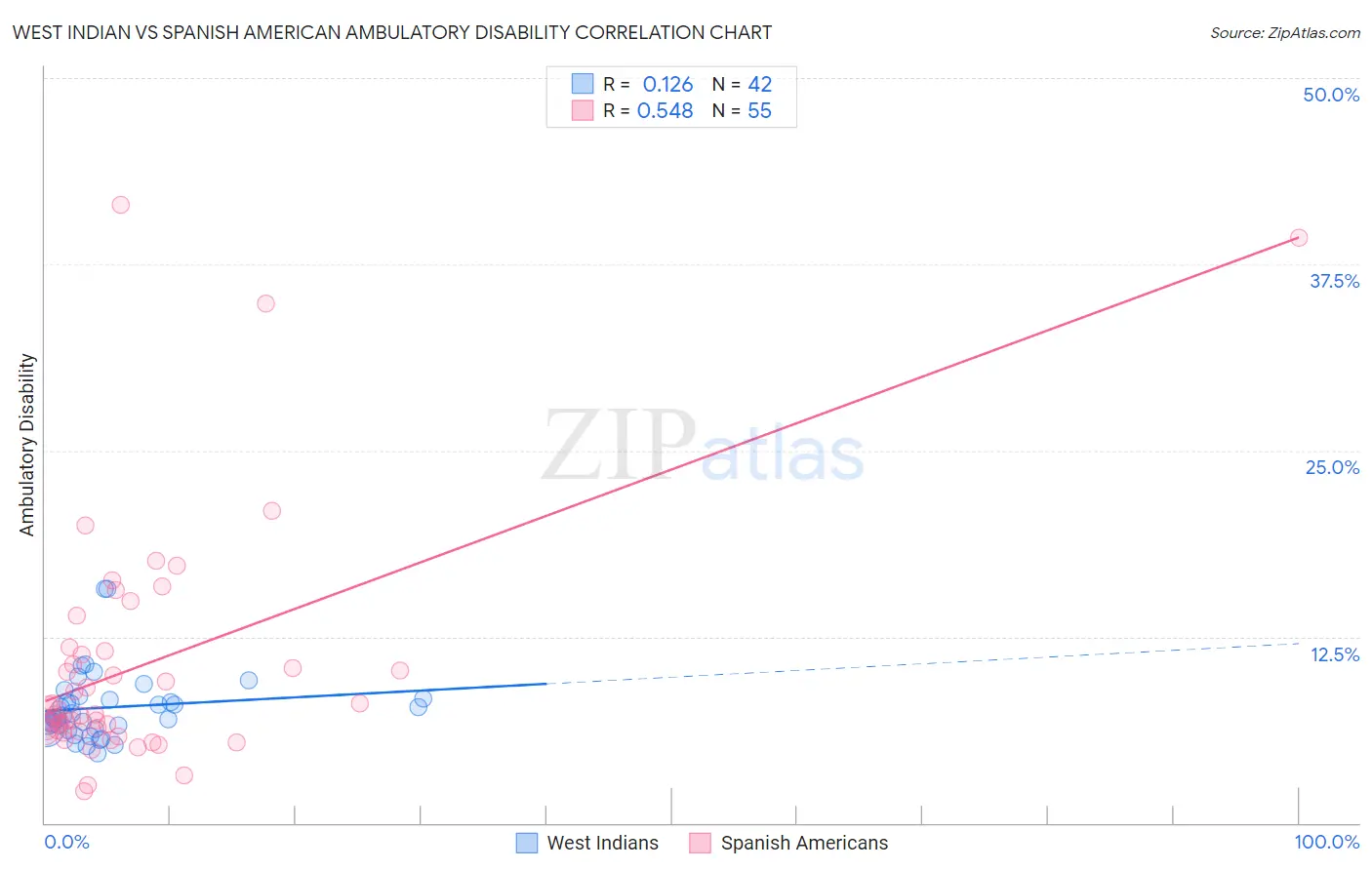 West Indian vs Spanish American Ambulatory Disability