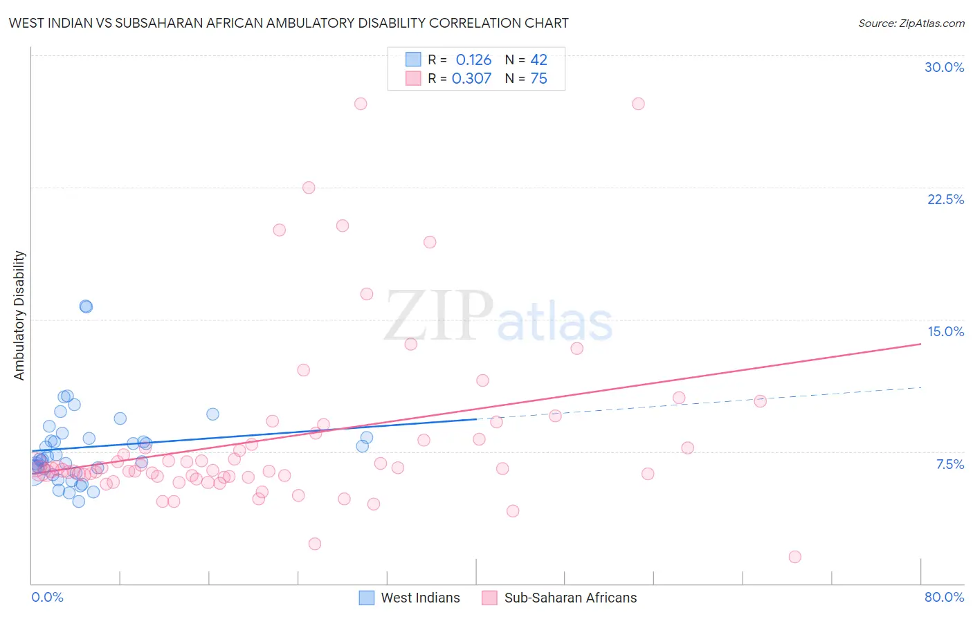 West Indian vs Subsaharan African Ambulatory Disability