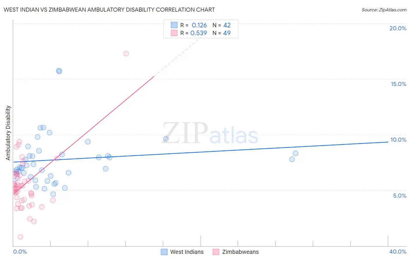 West Indian vs Zimbabwean Ambulatory Disability