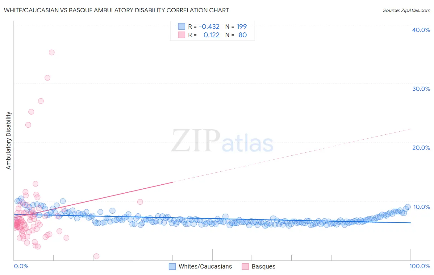 White/Caucasian vs Basque Ambulatory Disability