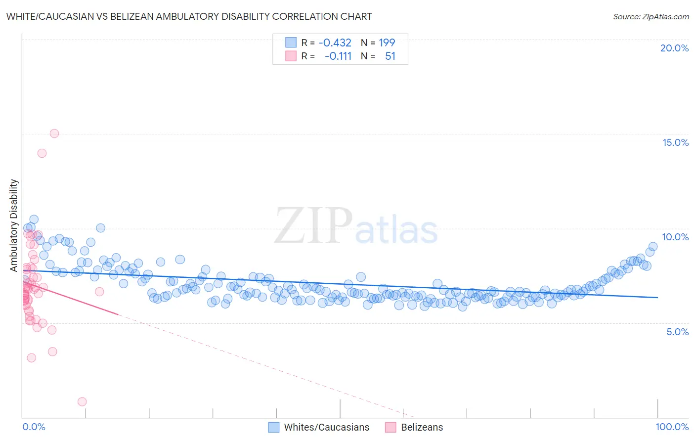 White/Caucasian vs Belizean Ambulatory Disability