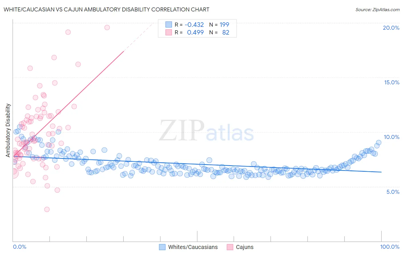 White/Caucasian vs Cajun Ambulatory Disability