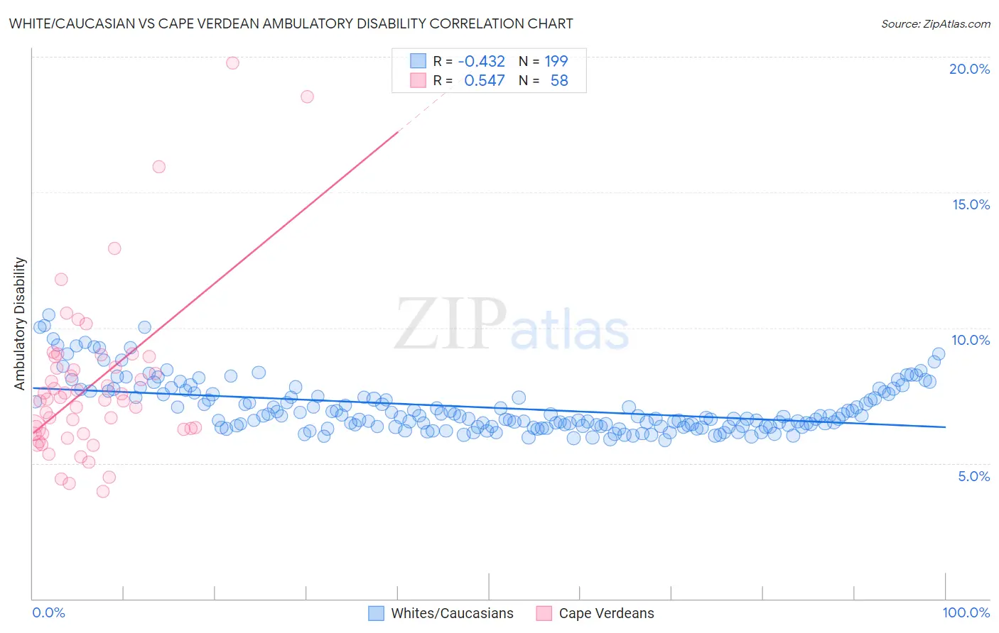White/Caucasian vs Cape Verdean Ambulatory Disability