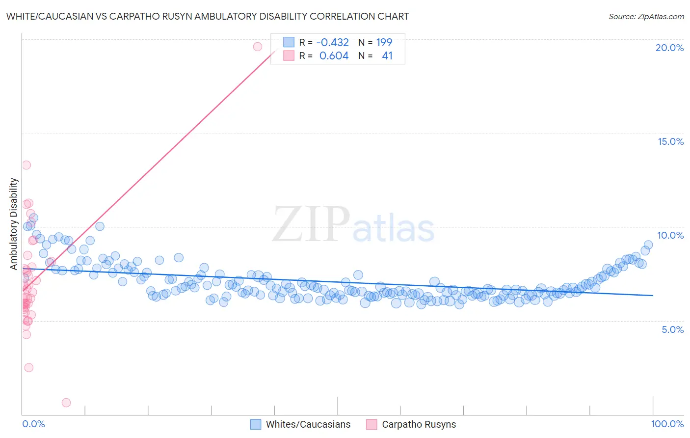 White/Caucasian vs Carpatho Rusyn Ambulatory Disability