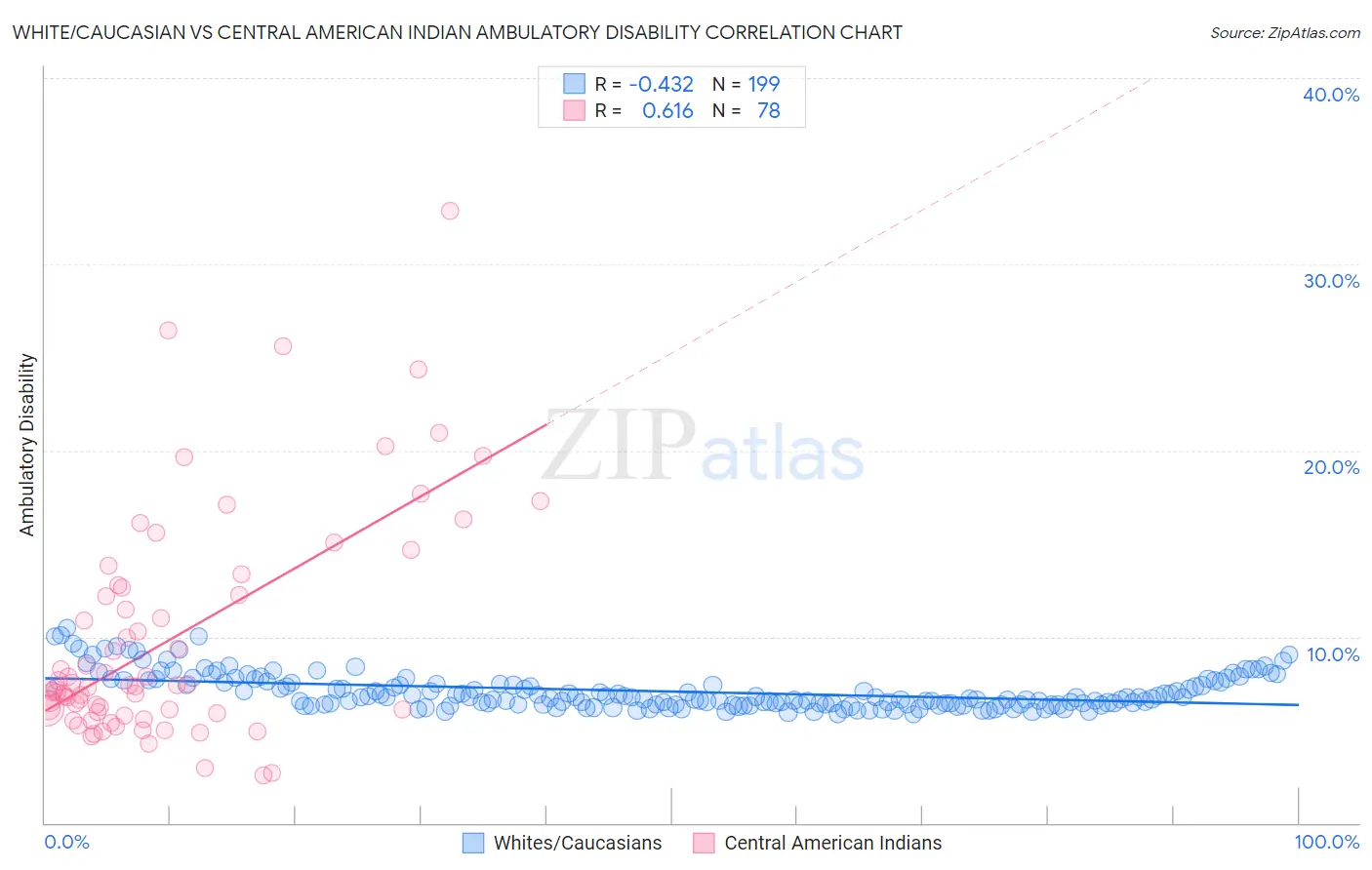 White/Caucasian vs Central American Indian Ambulatory Disability