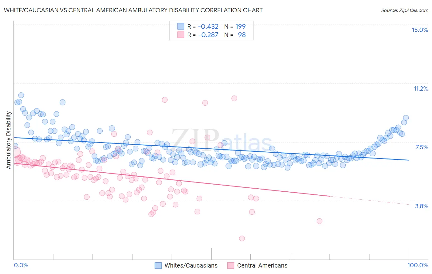 White/Caucasian vs Central American Ambulatory Disability