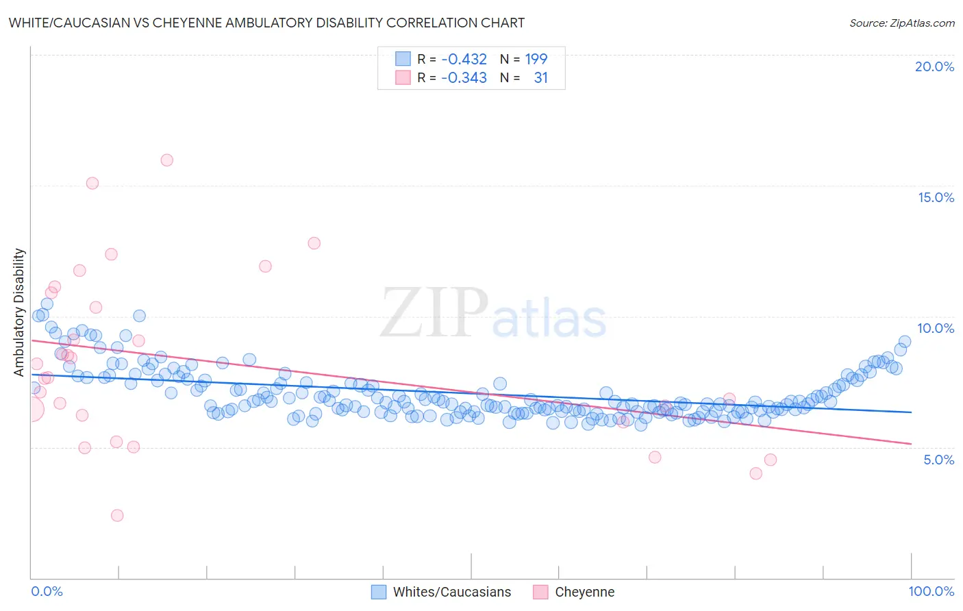 White/Caucasian vs Cheyenne Ambulatory Disability