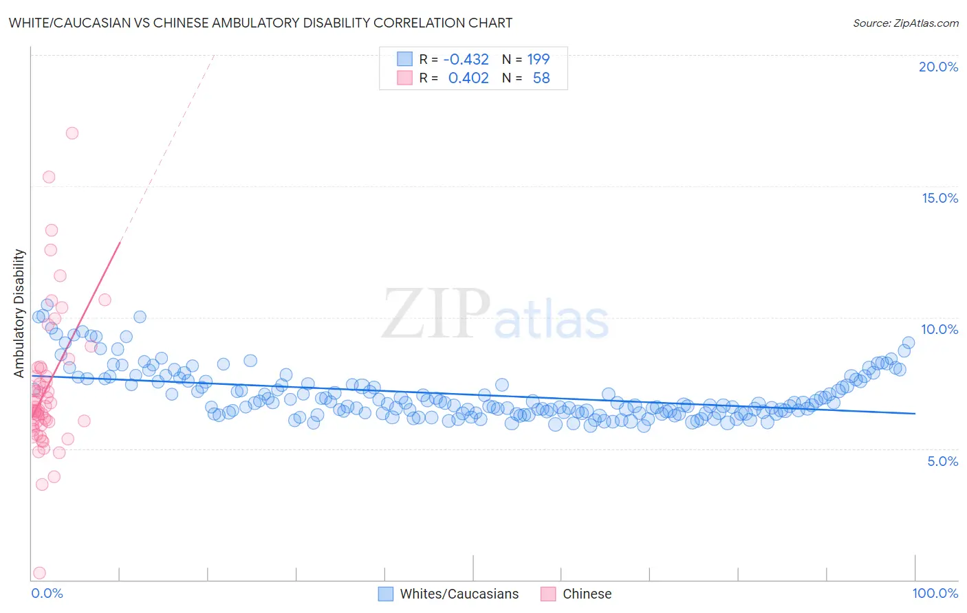 White/Caucasian vs Chinese Ambulatory Disability