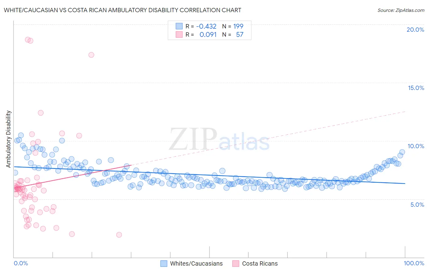 White/Caucasian vs Costa Rican Ambulatory Disability