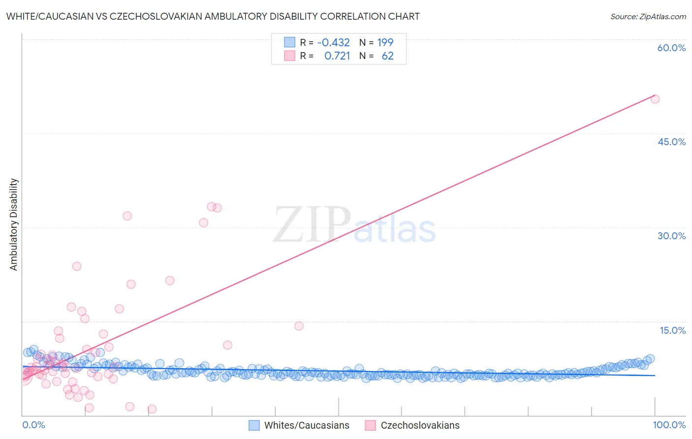 White/Caucasian vs Czechoslovakian Ambulatory Disability