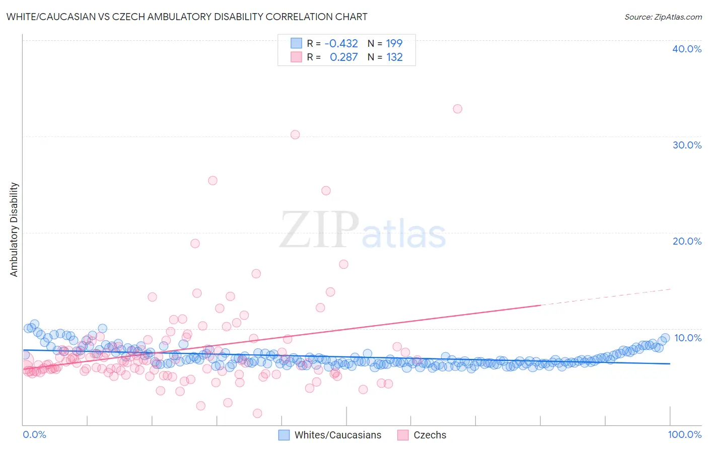 White/Caucasian vs Czech Ambulatory Disability